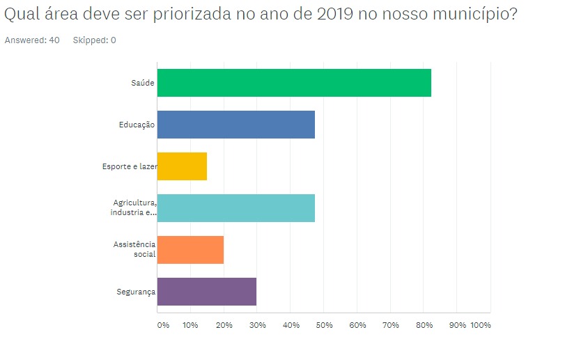 Resultado da enquete